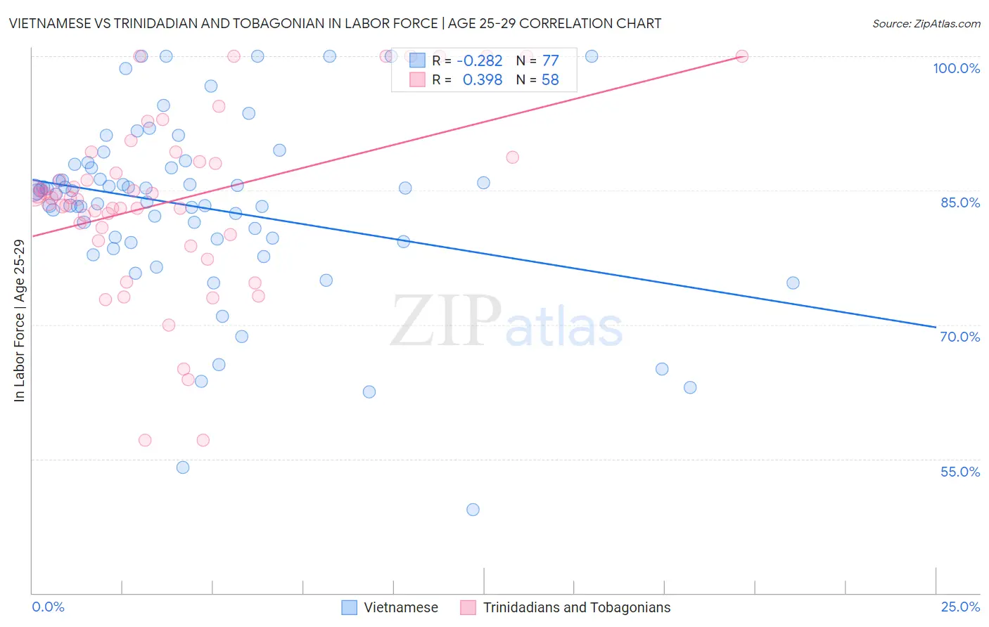 Vietnamese vs Trinidadian and Tobagonian In Labor Force | Age 25-29