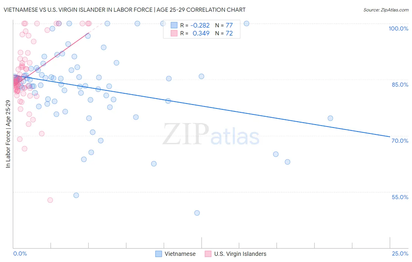 Vietnamese vs U.S. Virgin Islander In Labor Force | Age 25-29