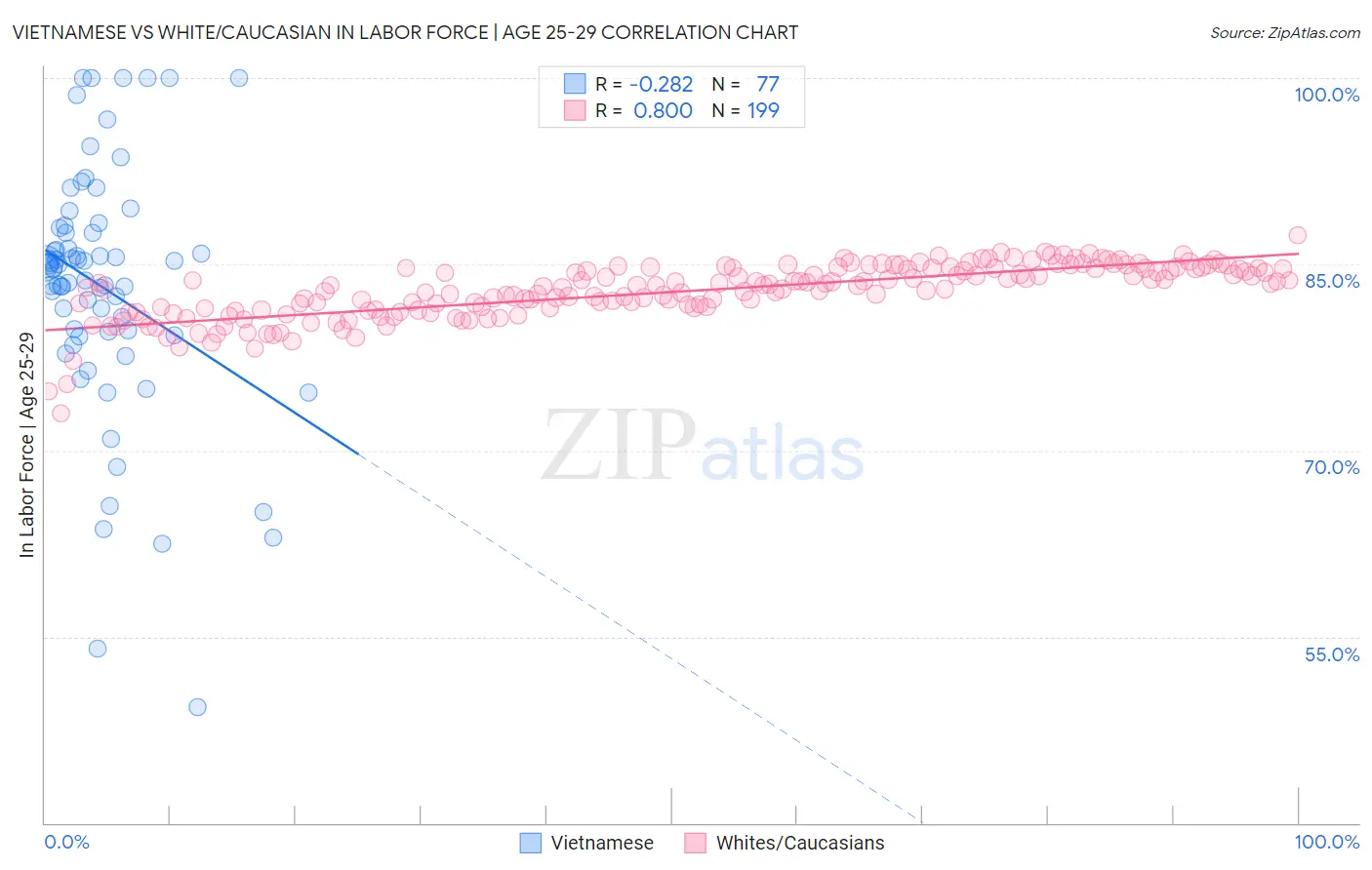 Vietnamese vs White/Caucasian In Labor Force | Age 25-29