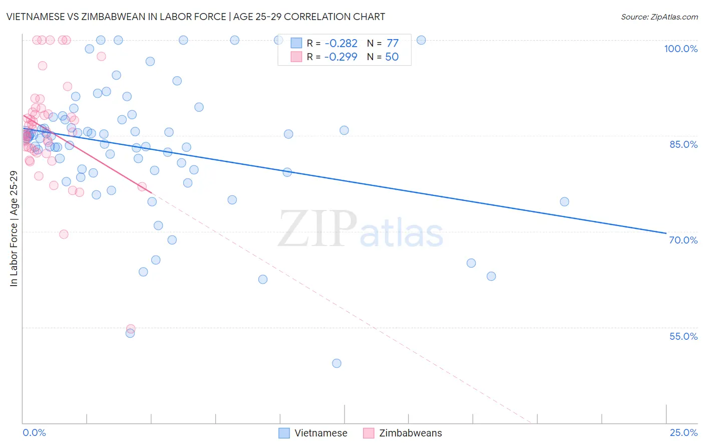 Vietnamese vs Zimbabwean In Labor Force | Age 25-29