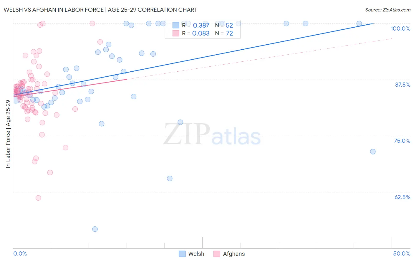 Welsh vs Afghan In Labor Force | Age 25-29