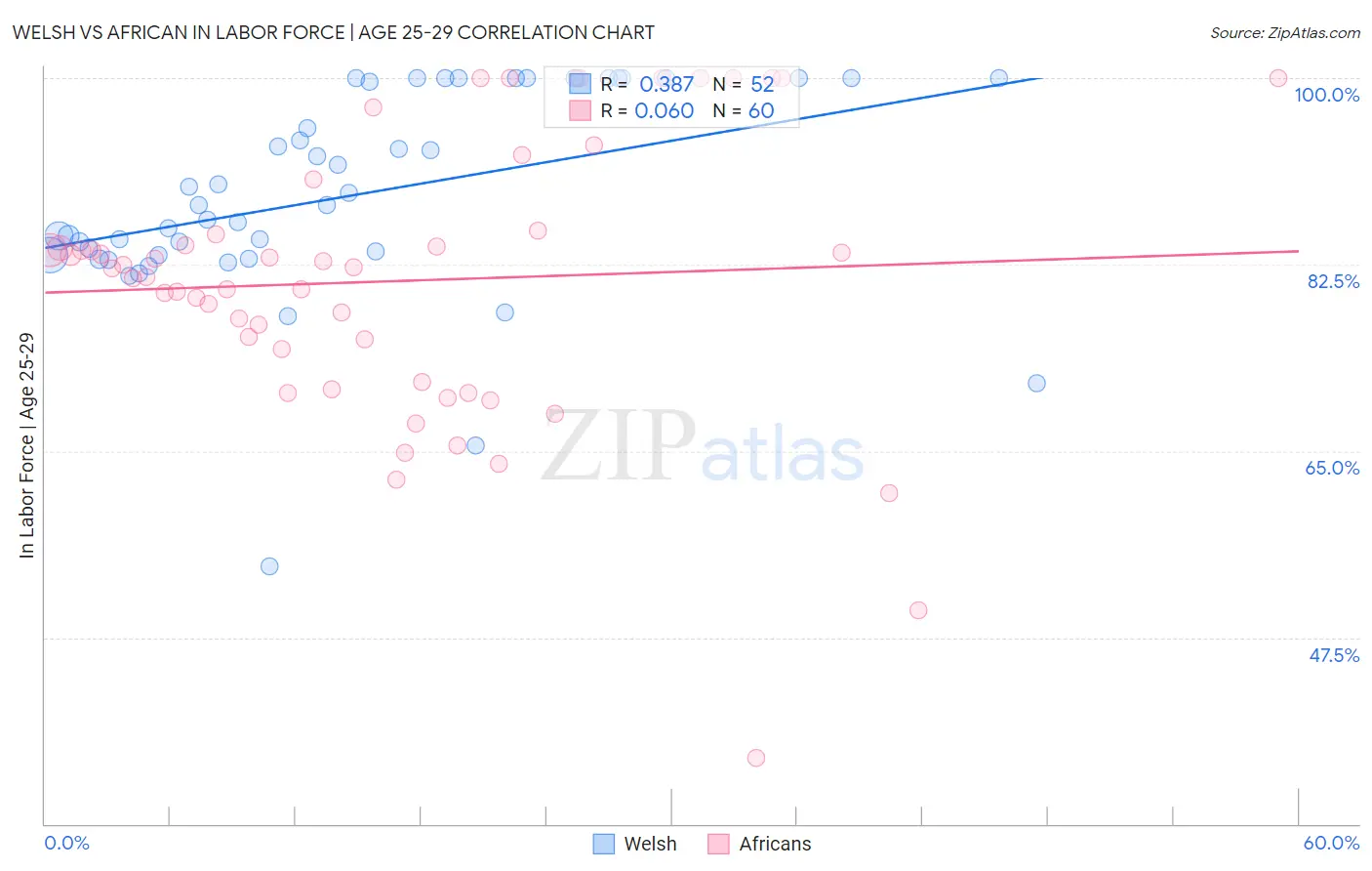 Welsh vs African In Labor Force | Age 25-29