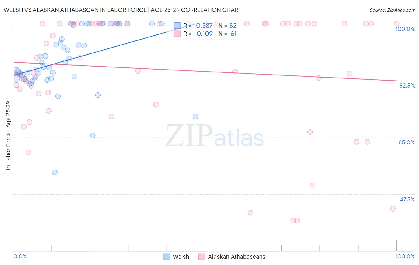 Welsh vs Alaskan Athabascan In Labor Force | Age 25-29