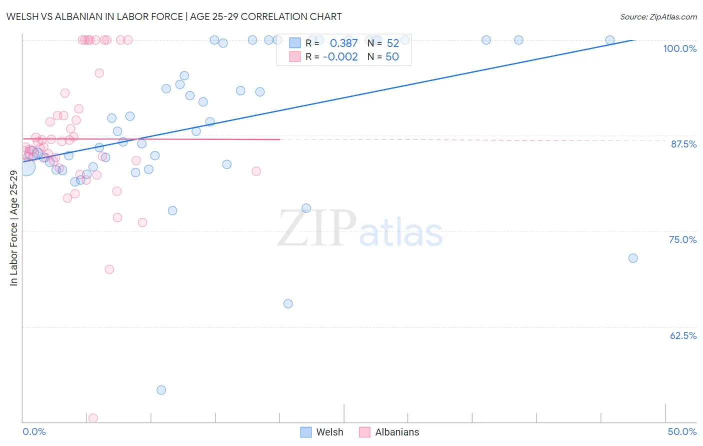 Welsh vs Albanian In Labor Force | Age 25-29