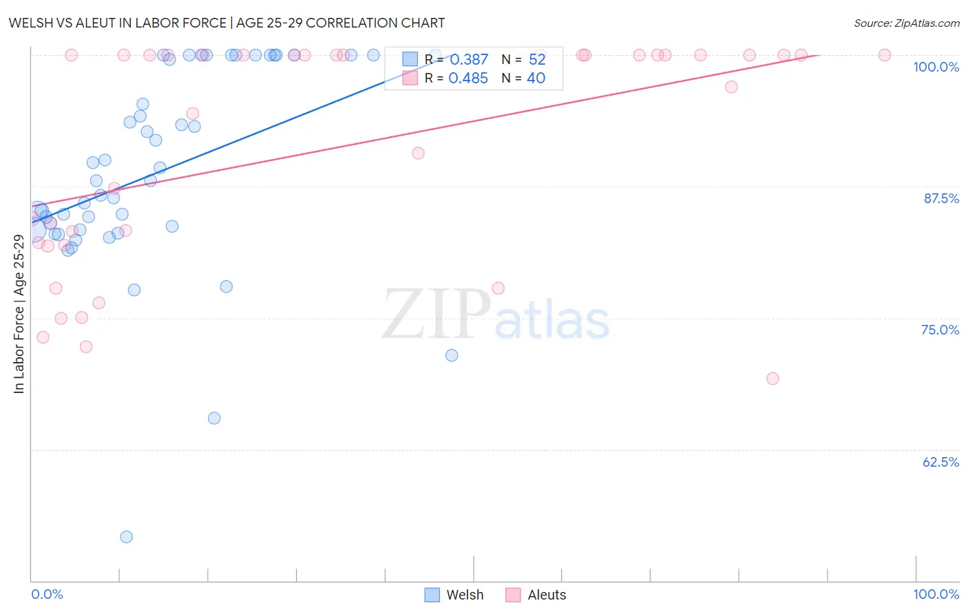 Welsh vs Aleut In Labor Force | Age 25-29