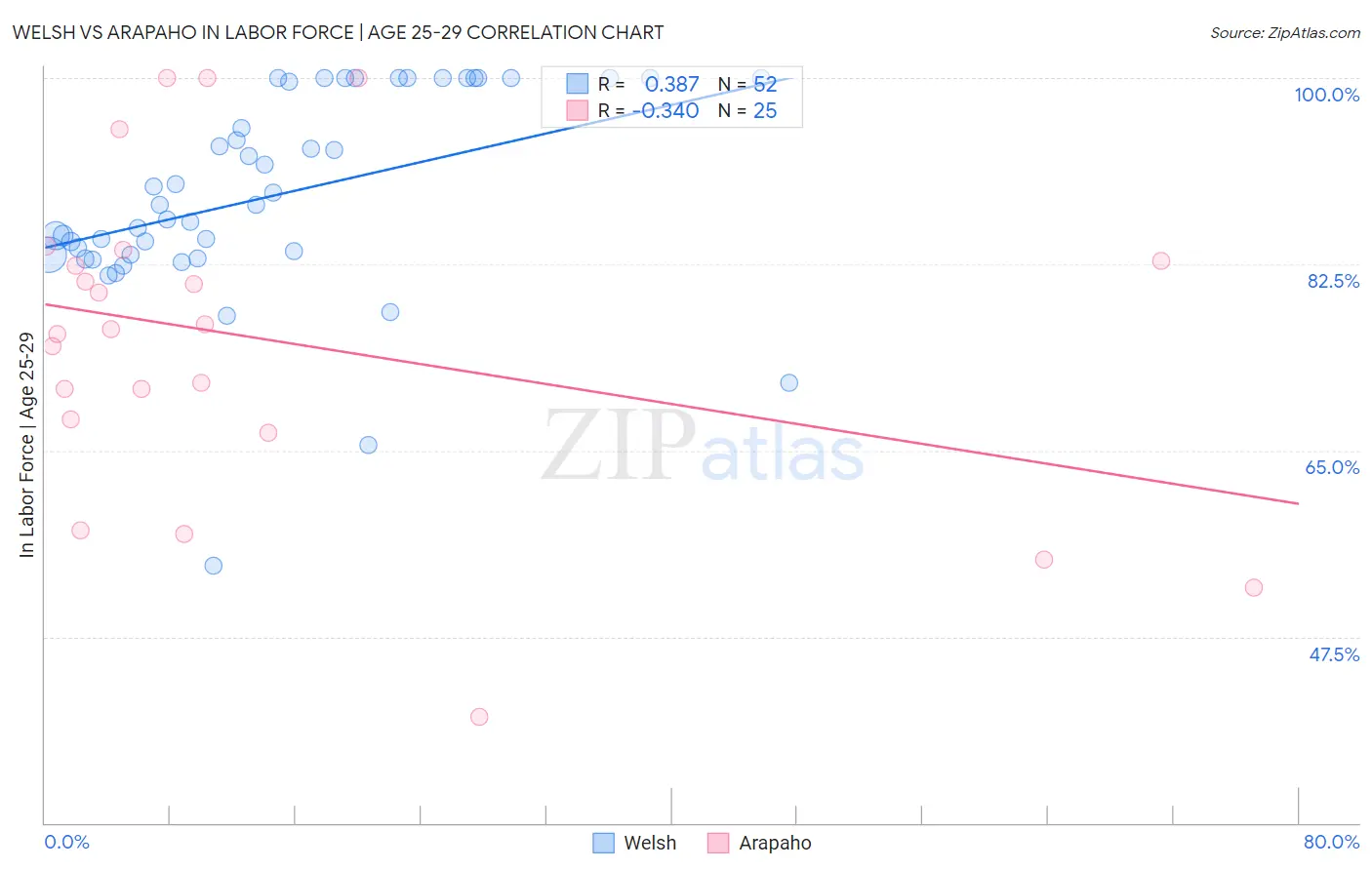 Welsh vs Arapaho In Labor Force | Age 25-29
