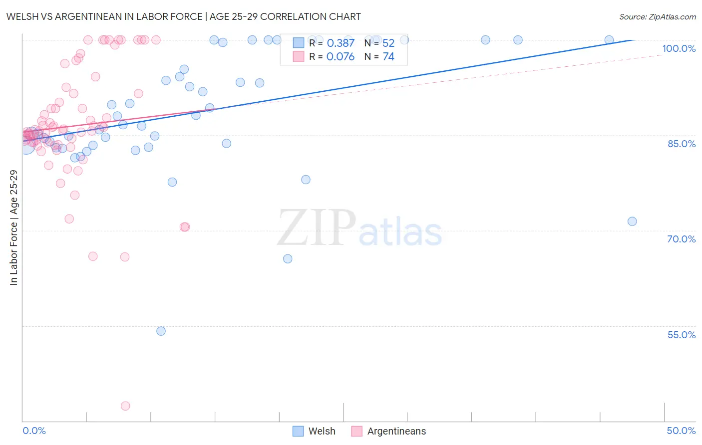 Welsh vs Argentinean In Labor Force | Age 25-29