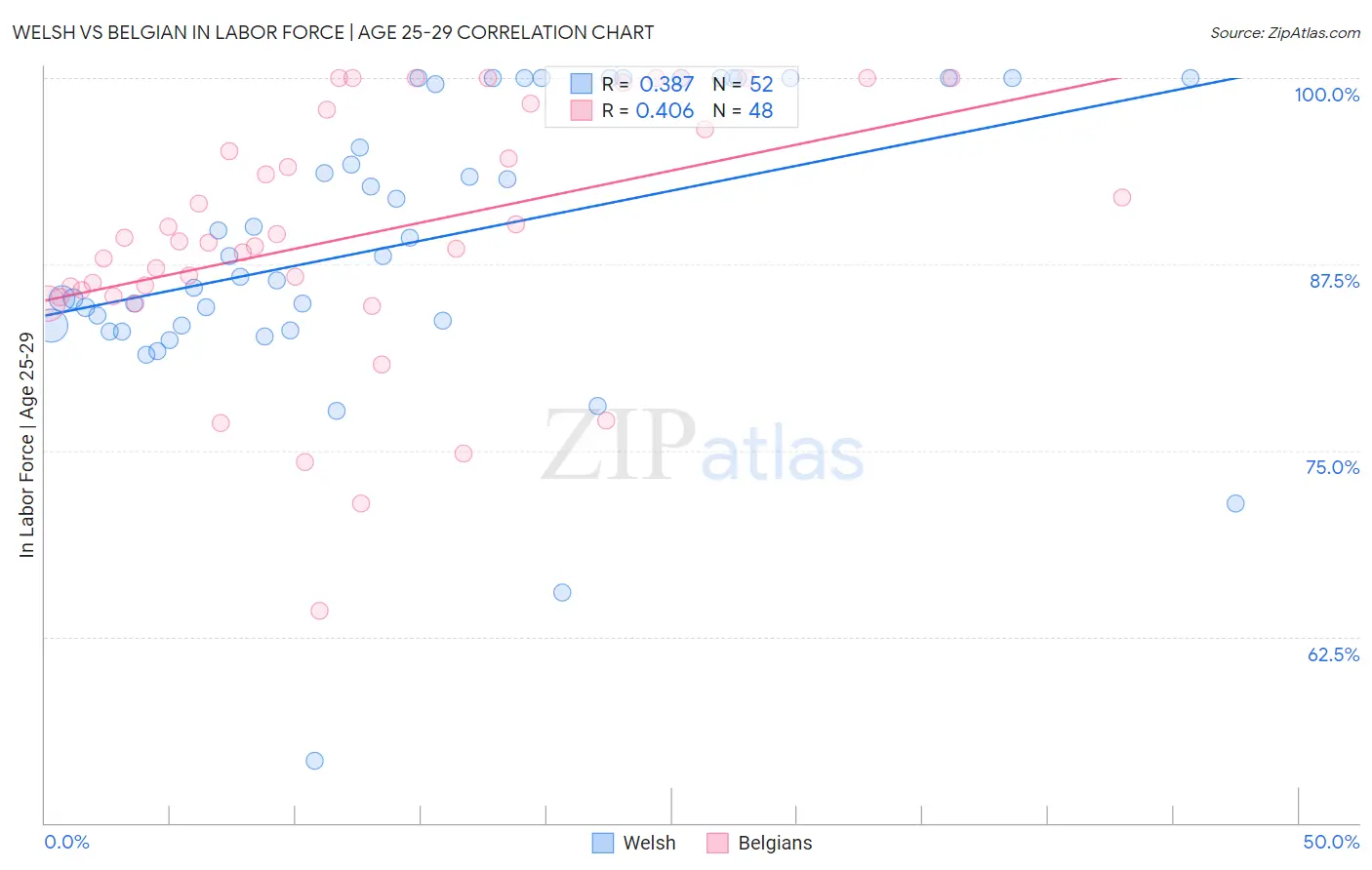 Welsh vs Belgian In Labor Force | Age 25-29