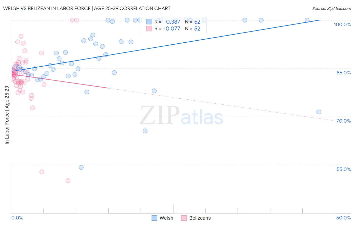 Welsh vs Belizean In Labor Force | Age 25-29