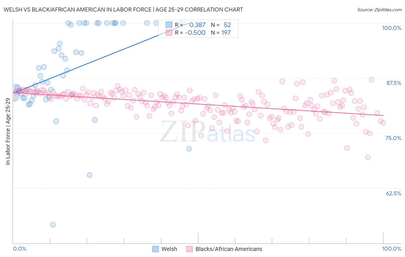Welsh vs Black/African American In Labor Force | Age 25-29