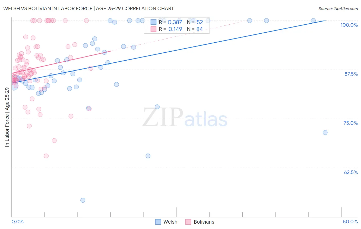 Welsh vs Bolivian In Labor Force | Age 25-29