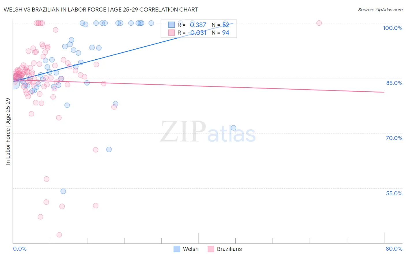 Welsh vs Brazilian In Labor Force | Age 25-29
