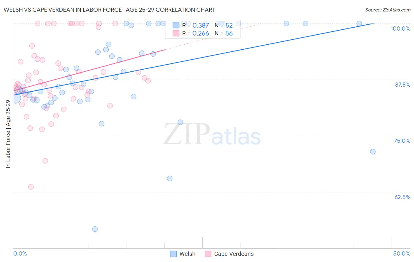 Welsh vs Cape Verdean In Labor Force | Age 25-29