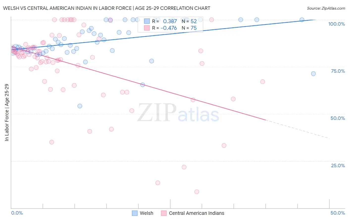 Welsh vs Central American Indian In Labor Force | Age 25-29