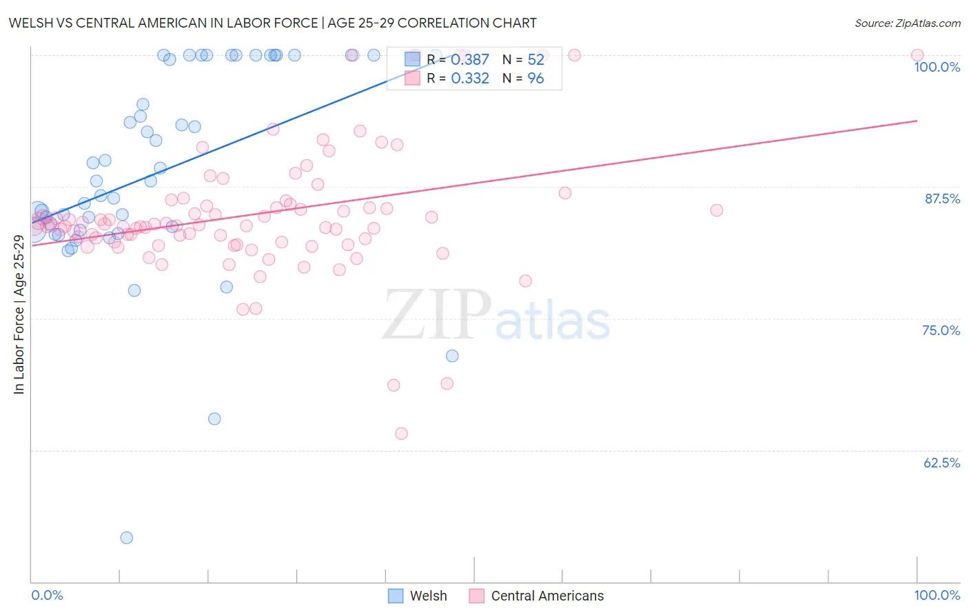 Welsh vs Central American In Labor Force | Age 25-29