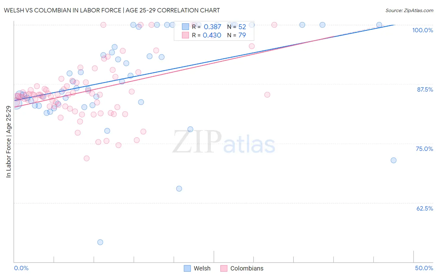 Welsh vs Colombian In Labor Force | Age 25-29