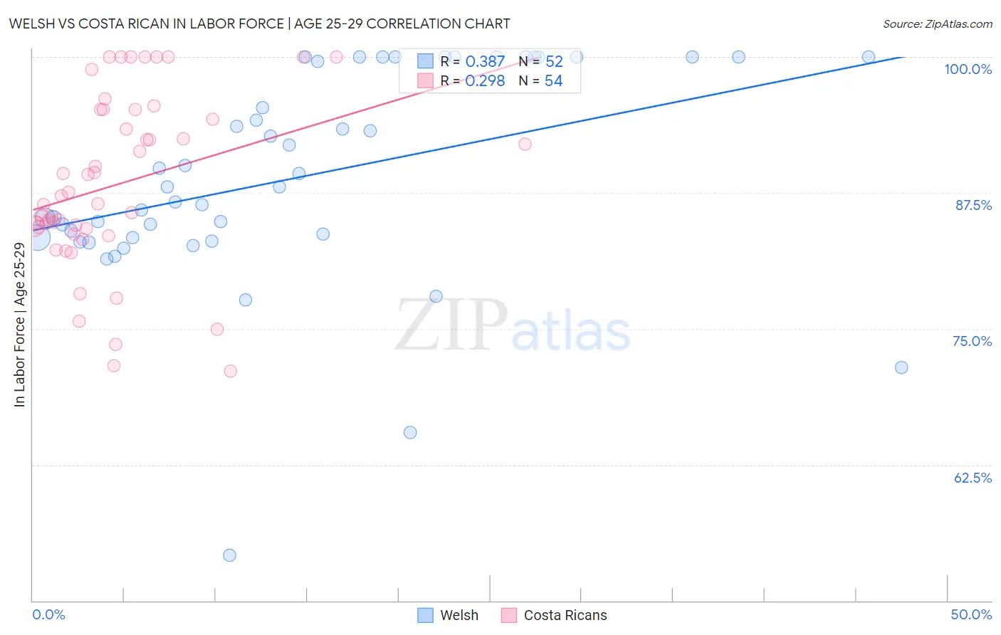 Welsh vs Costa Rican In Labor Force | Age 25-29