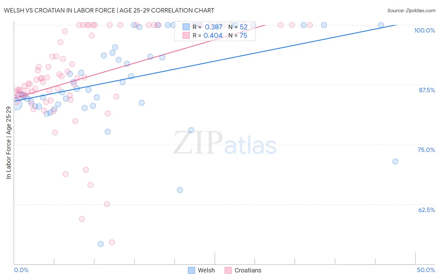 Welsh vs Croatian In Labor Force | Age 25-29