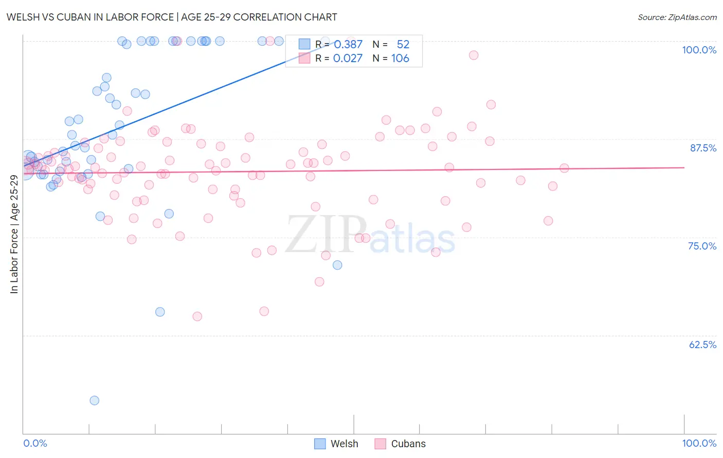 Welsh vs Cuban In Labor Force | Age 25-29