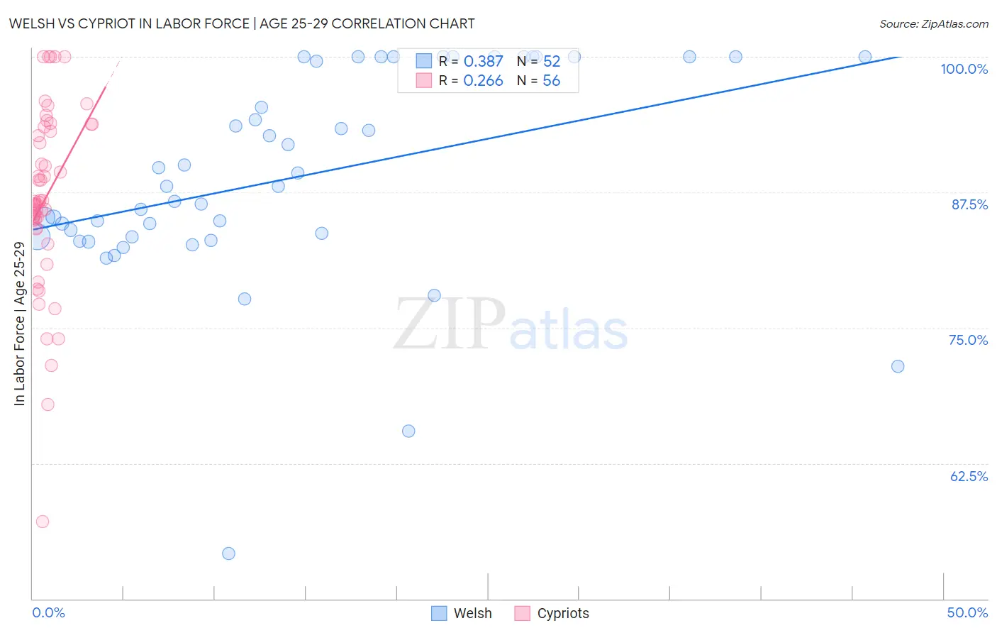 Welsh vs Cypriot In Labor Force | Age 25-29