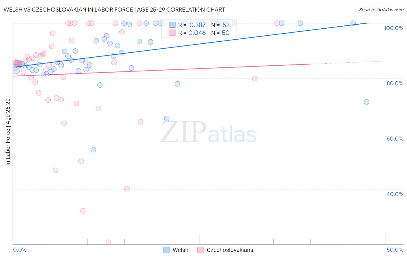 Welsh vs Czechoslovakian In Labor Force | Age 25-29