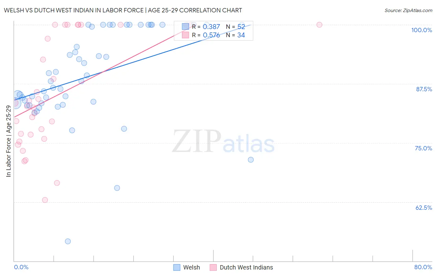 Welsh vs Dutch West Indian In Labor Force | Age 25-29