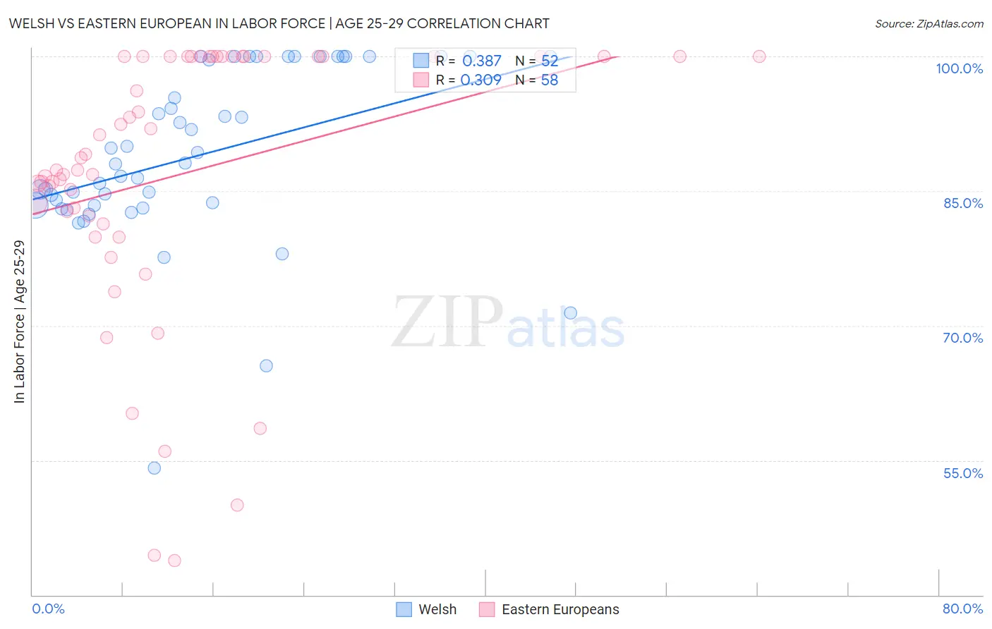 Welsh vs Eastern European In Labor Force | Age 25-29