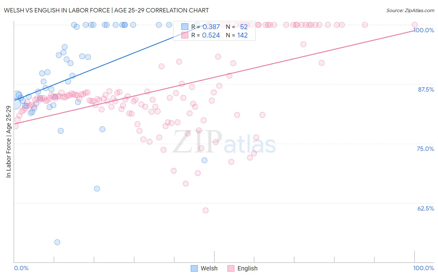 Welsh vs English In Labor Force | Age 25-29