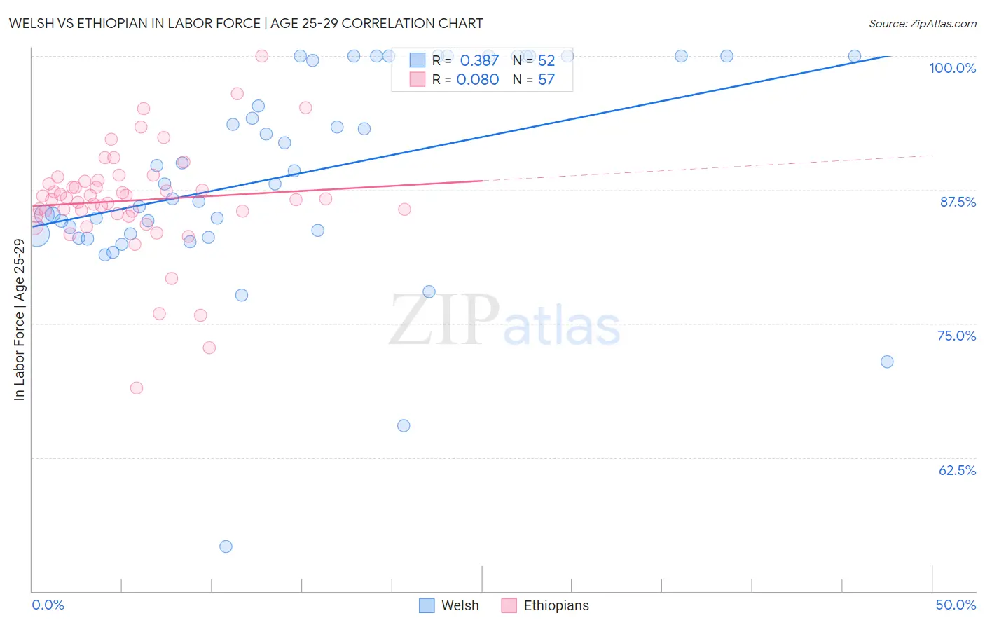 Welsh vs Ethiopian In Labor Force | Age 25-29