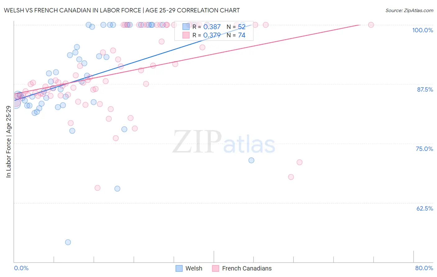 Welsh vs French Canadian In Labor Force | Age 25-29