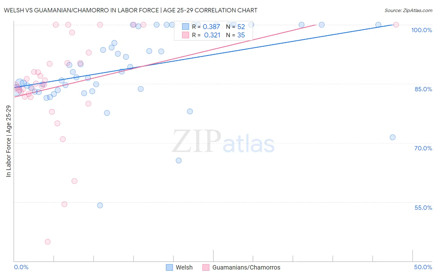 Welsh vs Guamanian/Chamorro In Labor Force | Age 25-29