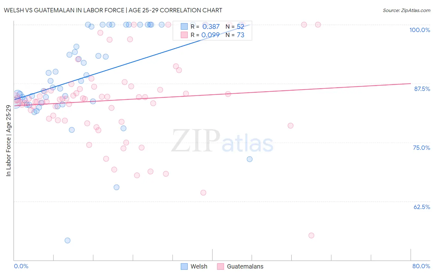 Welsh vs Guatemalan In Labor Force | Age 25-29