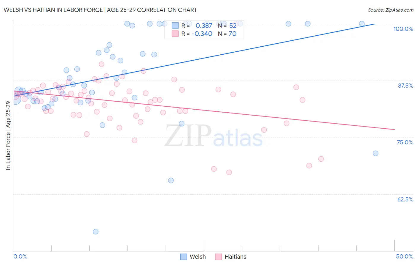 Welsh vs Haitian In Labor Force | Age 25-29