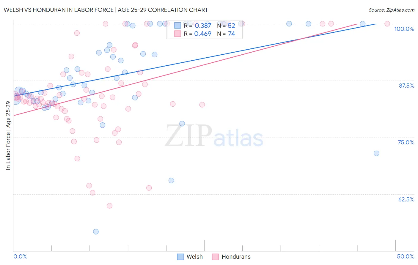 Welsh vs Honduran In Labor Force | Age 25-29