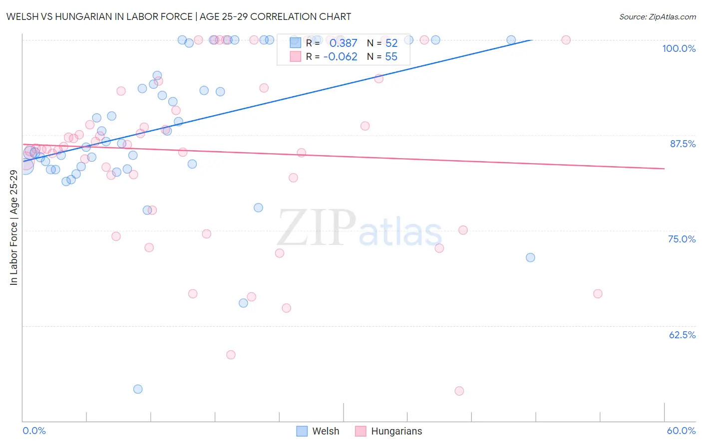 Welsh vs Hungarian In Labor Force | Age 25-29