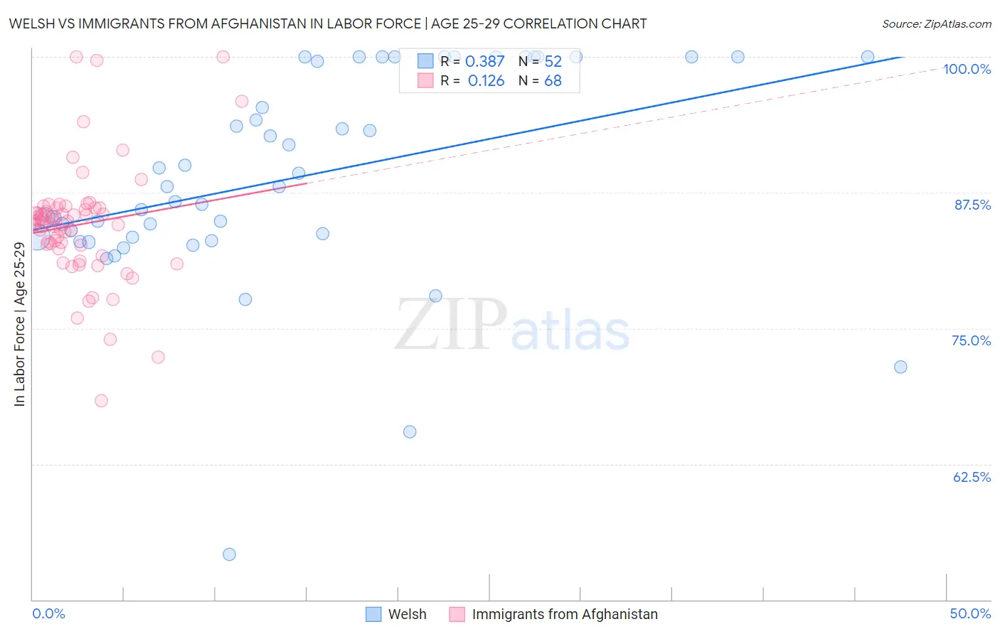 Welsh vs Immigrants from Afghanistan In Labor Force | Age 25-29