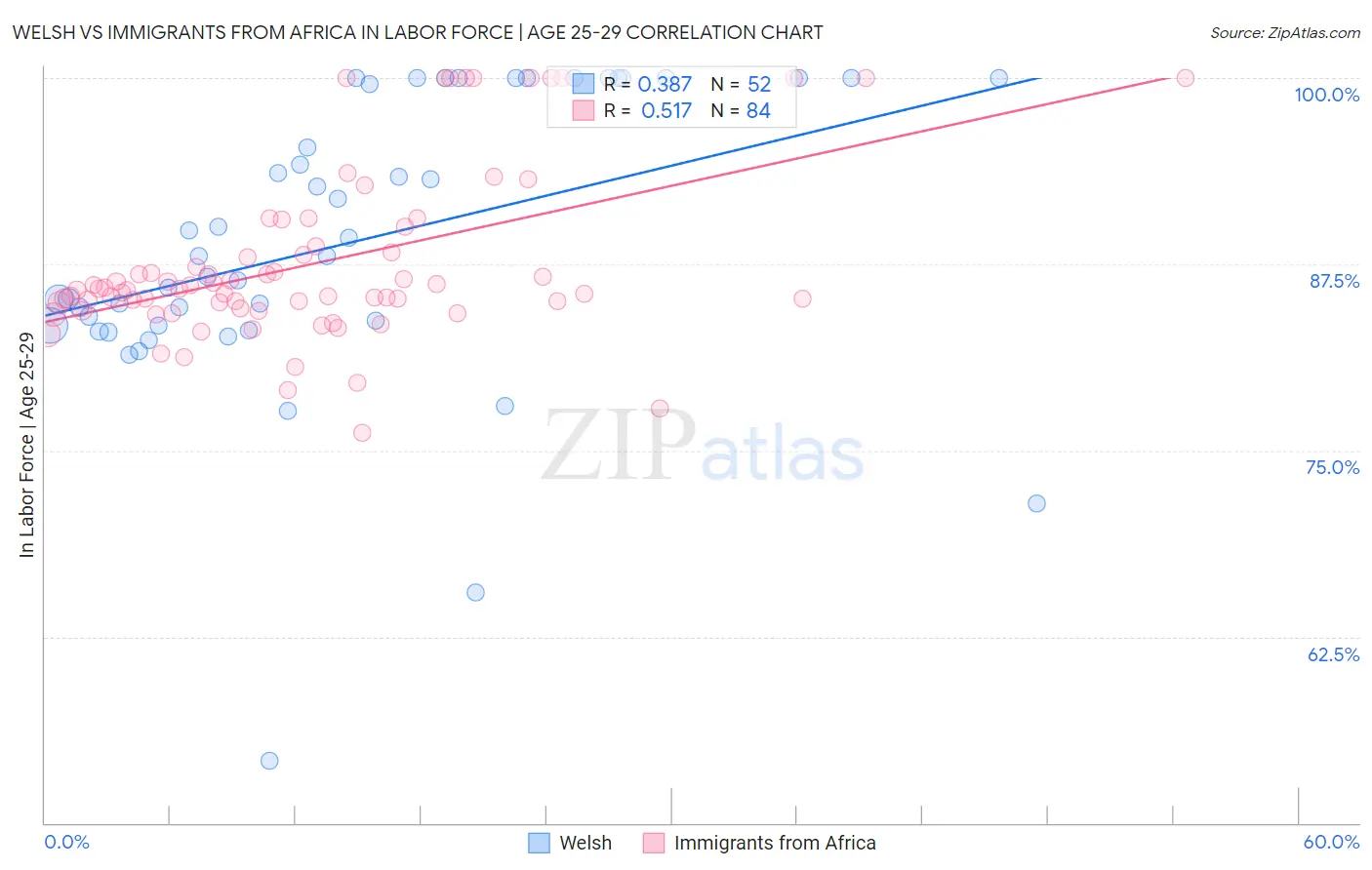 Welsh vs Immigrants from Africa In Labor Force | Age 25-29