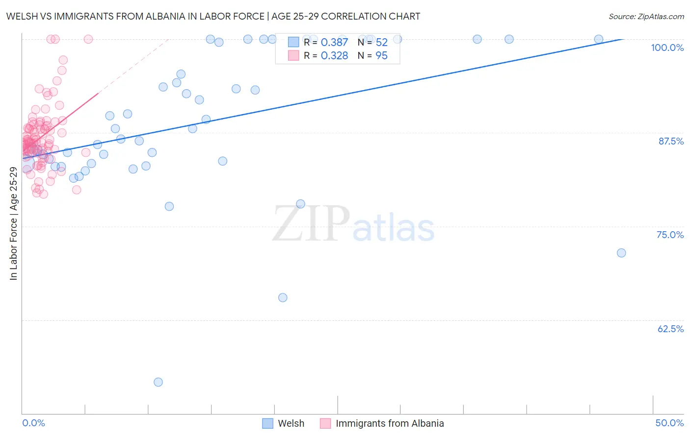 Welsh vs Immigrants from Albania In Labor Force | Age 25-29
