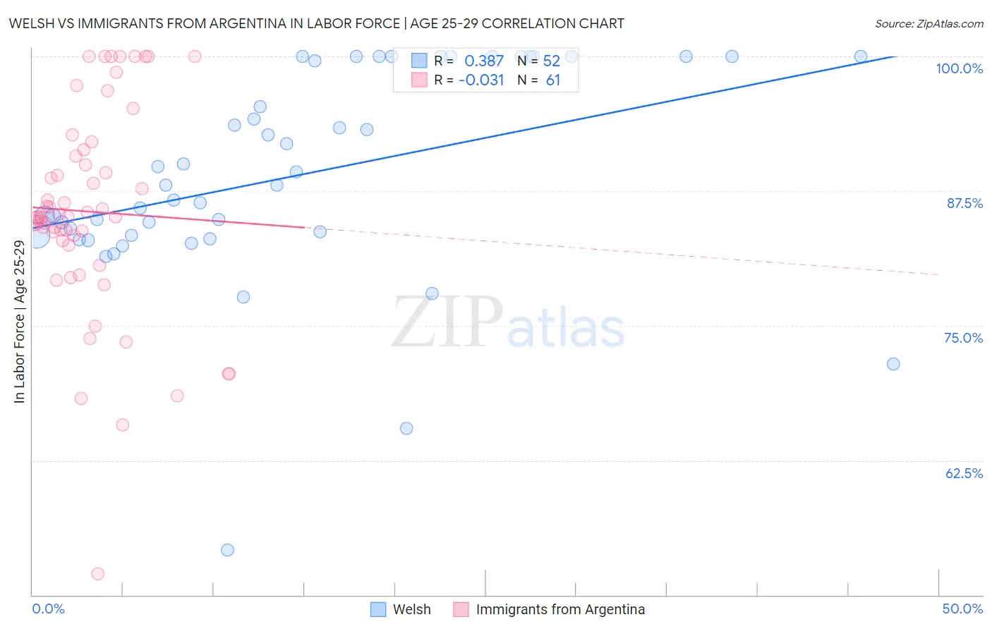 Welsh vs Immigrants from Argentina In Labor Force | Age 25-29