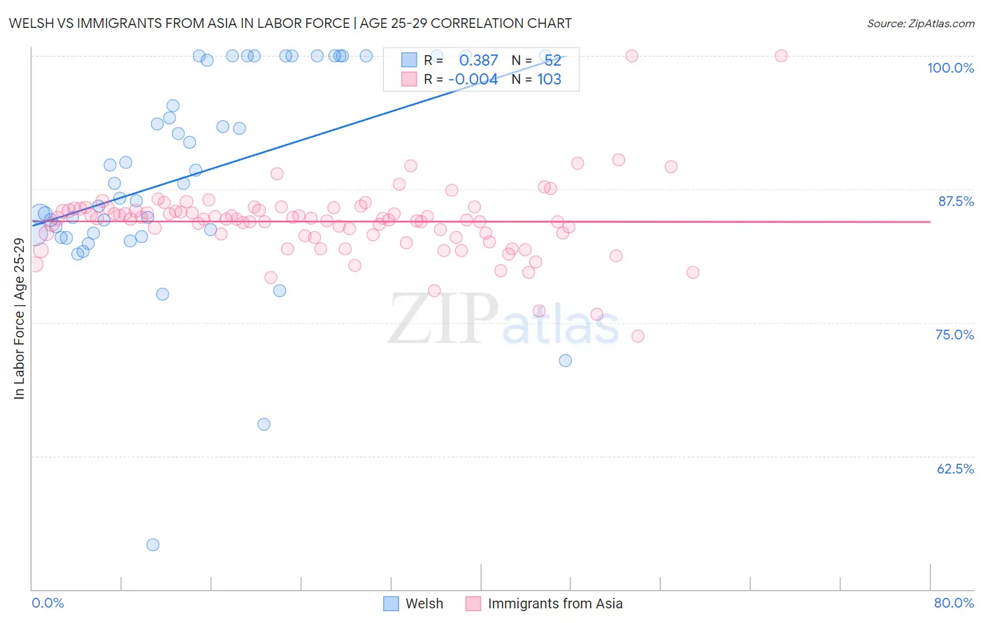 Welsh vs Immigrants from Asia In Labor Force | Age 25-29