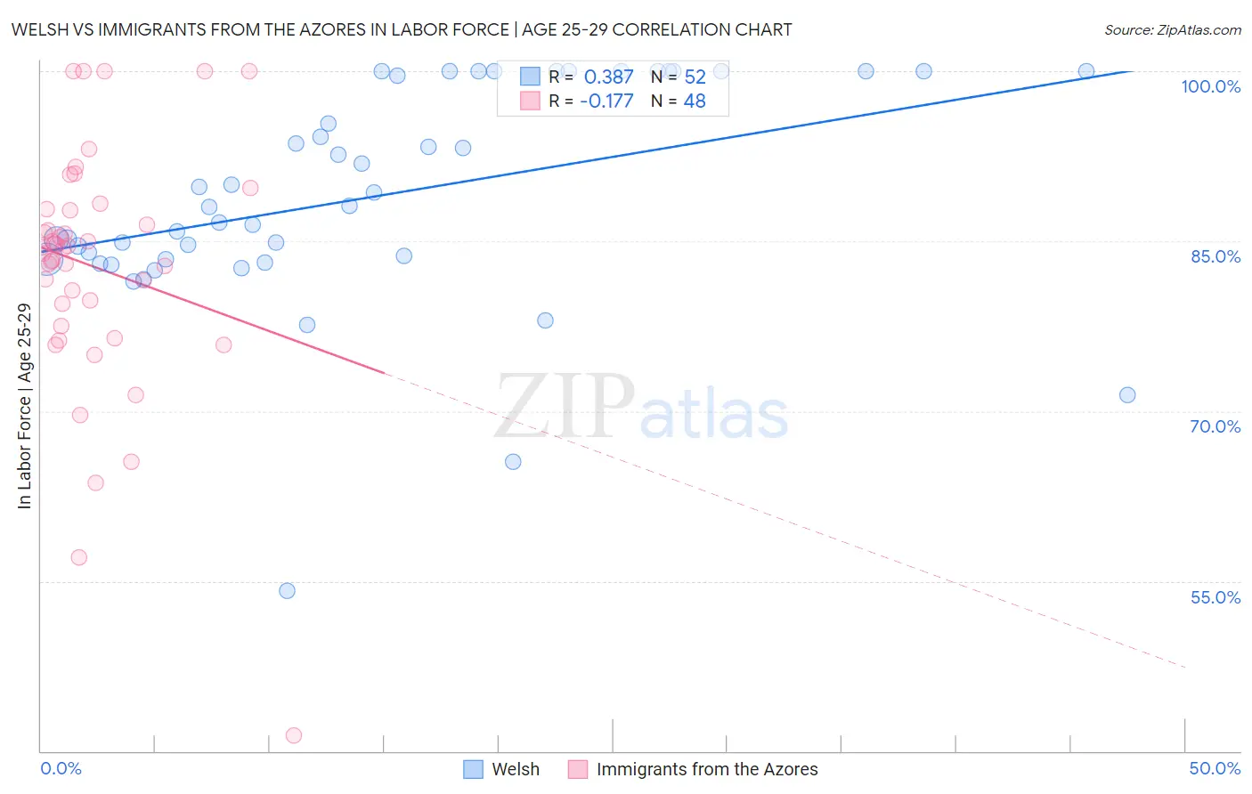Welsh vs Immigrants from the Azores In Labor Force | Age 25-29