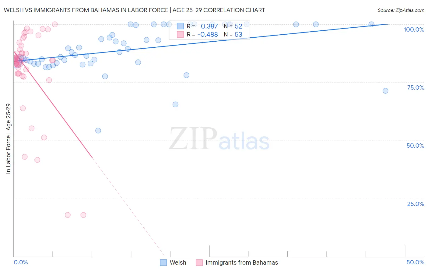 Welsh vs Immigrants from Bahamas In Labor Force | Age 25-29