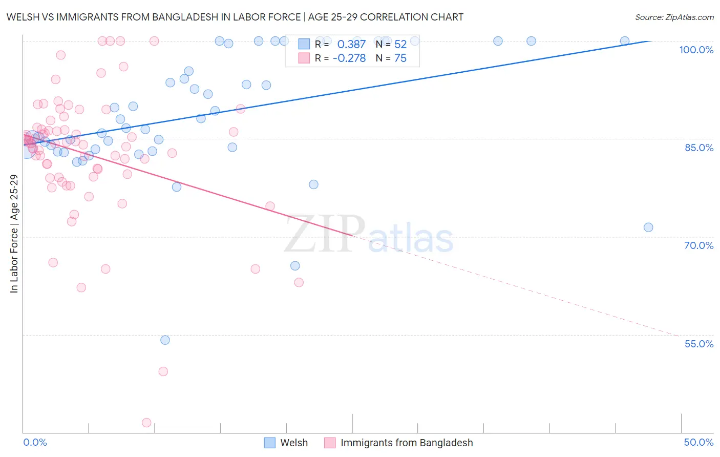 Welsh vs Immigrants from Bangladesh In Labor Force | Age 25-29