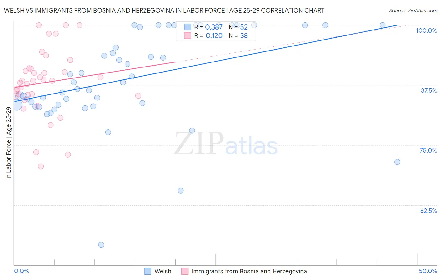 Welsh vs Immigrants from Bosnia and Herzegovina In Labor Force | Age 25-29