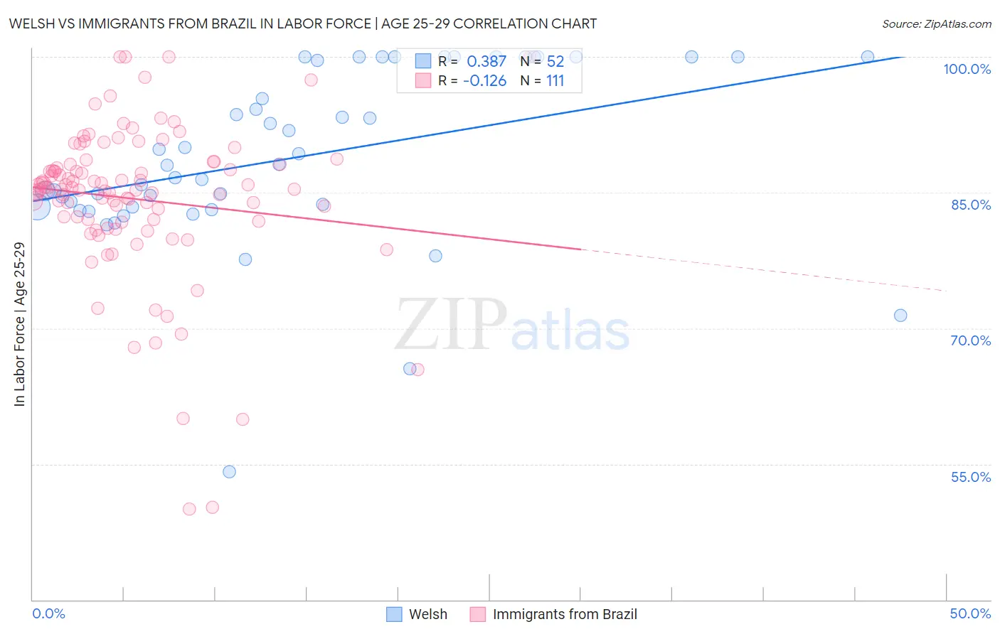 Welsh vs Immigrants from Brazil In Labor Force | Age 25-29
