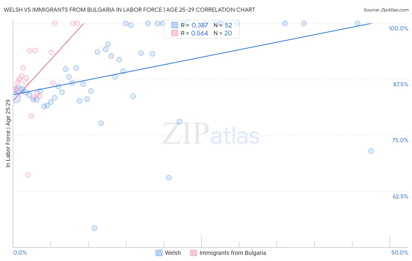 Welsh vs Immigrants from Bulgaria In Labor Force | Age 25-29
