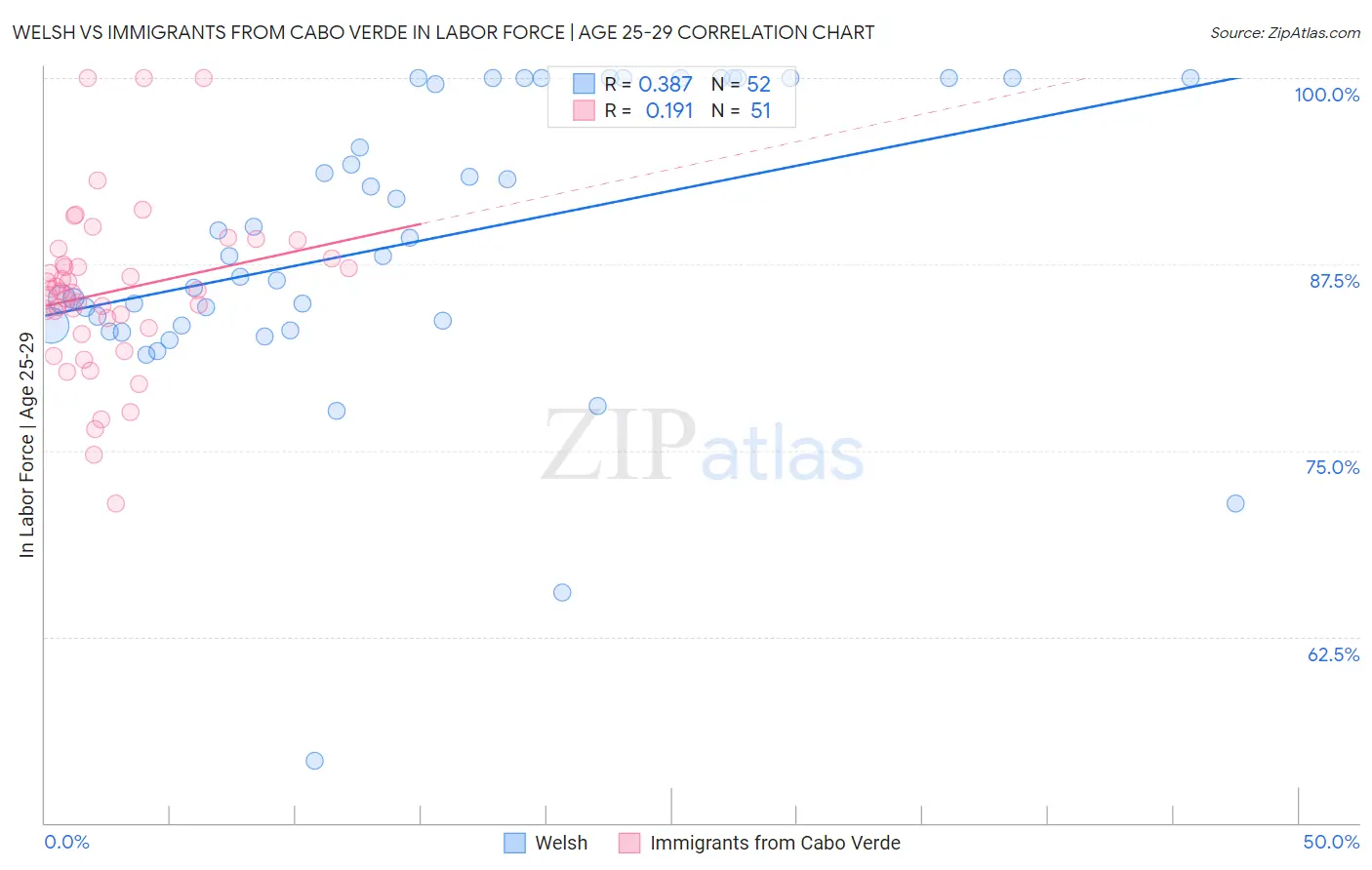 Welsh vs Immigrants from Cabo Verde In Labor Force | Age 25-29