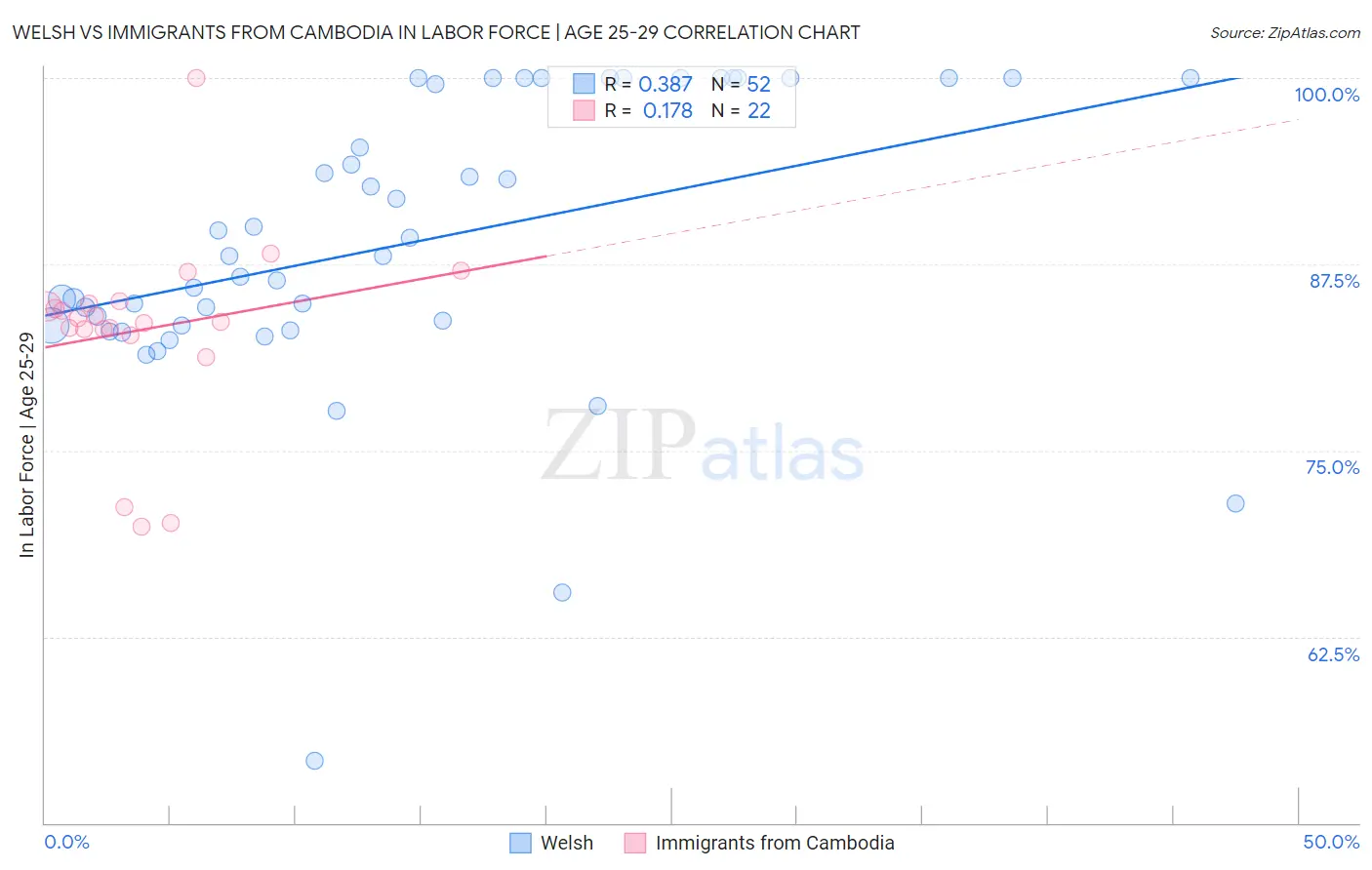 Welsh vs Immigrants from Cambodia In Labor Force | Age 25-29