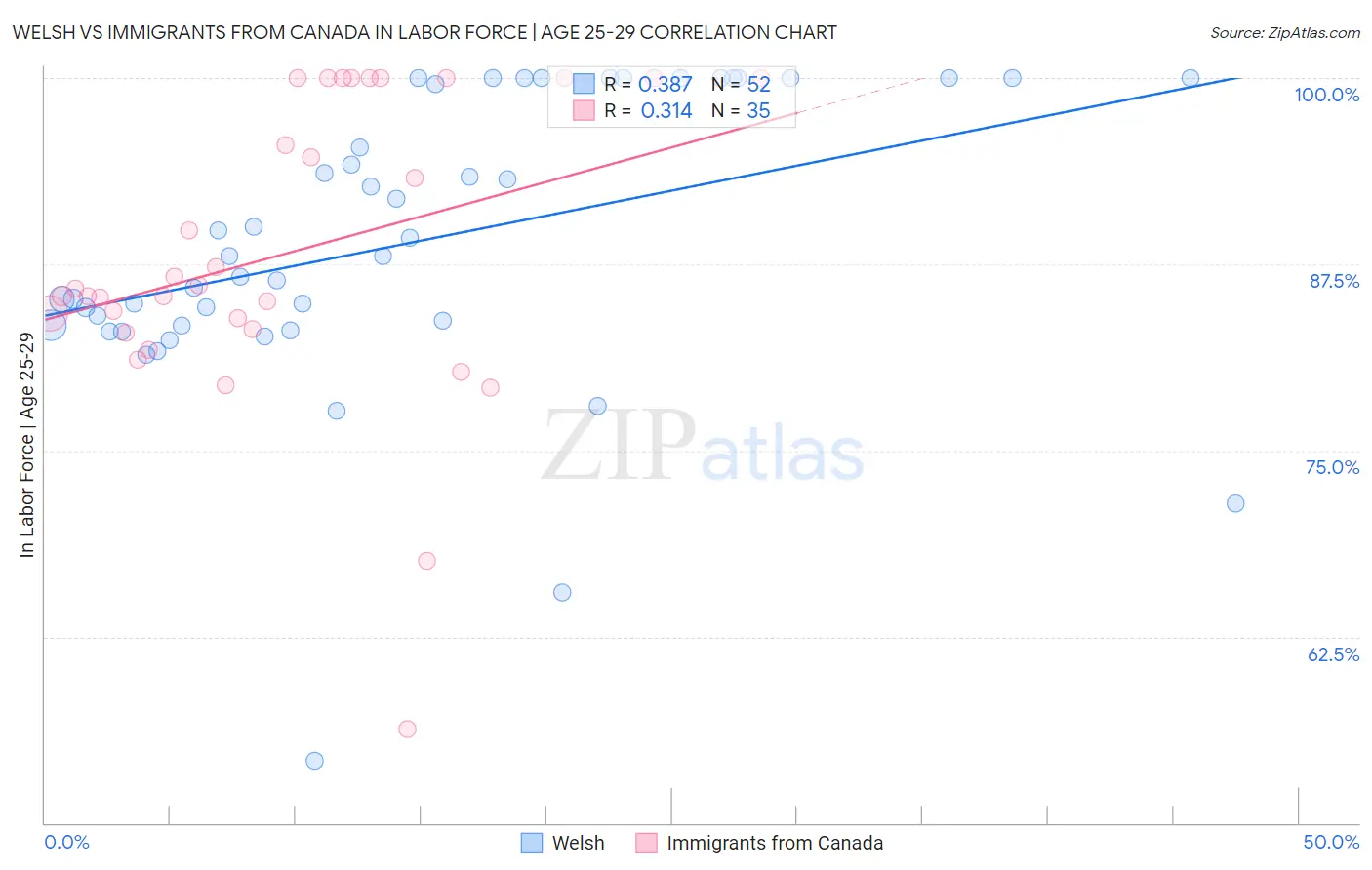 Welsh vs Immigrants from Canada In Labor Force | Age 25-29