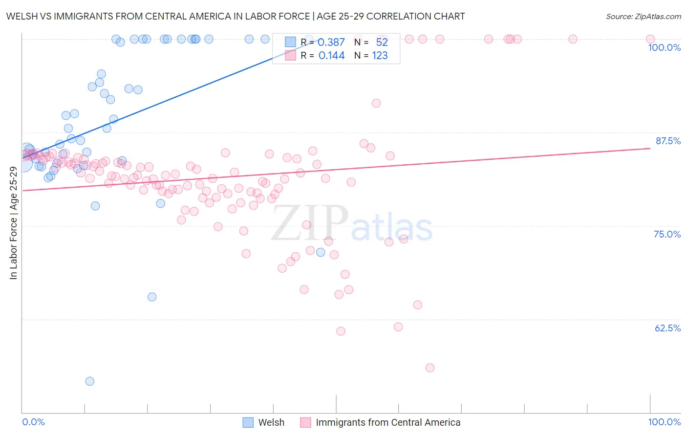 Welsh vs Immigrants from Central America In Labor Force | Age 25-29